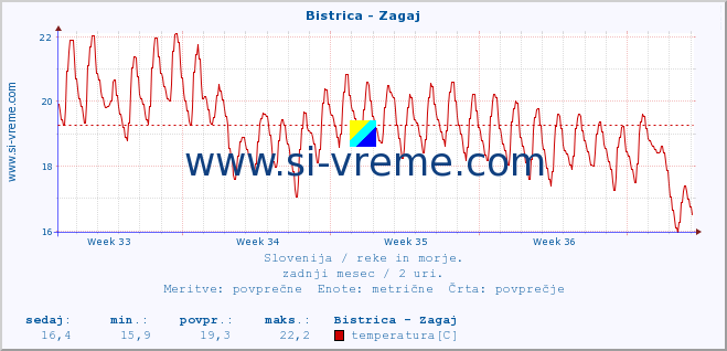 POVPREČJE :: Bistrica - Zagaj :: temperatura | pretok | višina :: zadnji mesec / 2 uri.