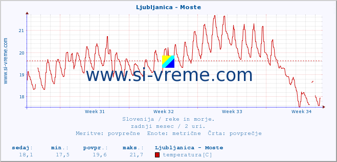 POVPREČJE :: Ljubljanica - Moste :: temperatura | pretok | višina :: zadnji mesec / 2 uri.