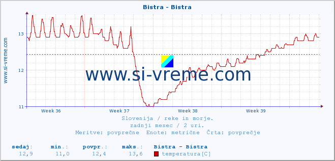 POVPREČJE :: Bistra - Bistra :: temperatura | pretok | višina :: zadnji mesec / 2 uri.