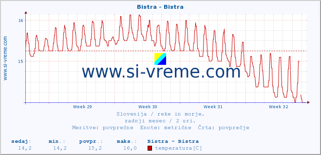 POVPREČJE :: Bistra - Bistra :: temperatura | pretok | višina :: zadnji mesec / 2 uri.