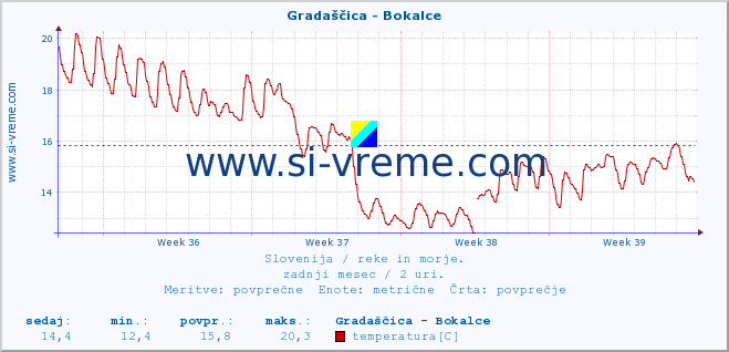 POVPREČJE :: Gradaščica - Bokalce :: temperatura | pretok | višina :: zadnji mesec / 2 uri.