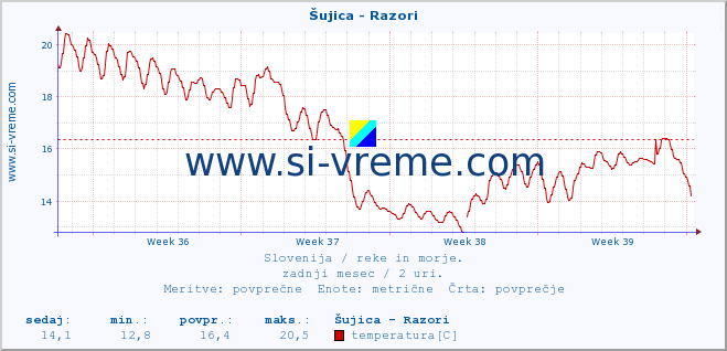 POVPREČJE :: Šujica - Razori :: temperatura | pretok | višina :: zadnji mesec / 2 uri.