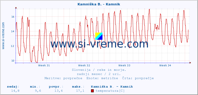 POVPREČJE :: Stržen - Gor. Jezero :: temperatura | pretok | višina :: zadnji mesec / 2 uri.