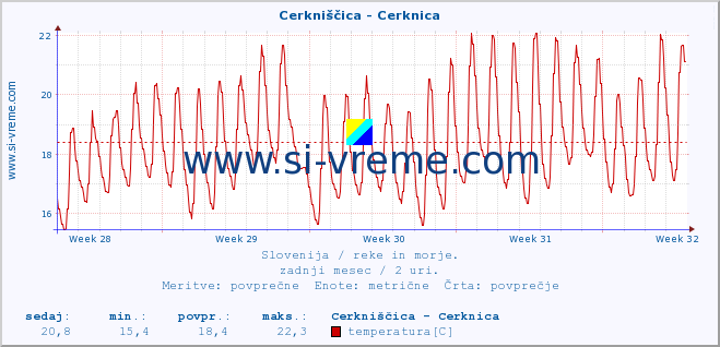 POVPREČJE :: Cerkniščica - Cerknica :: temperatura | pretok | višina :: zadnji mesec / 2 uri.