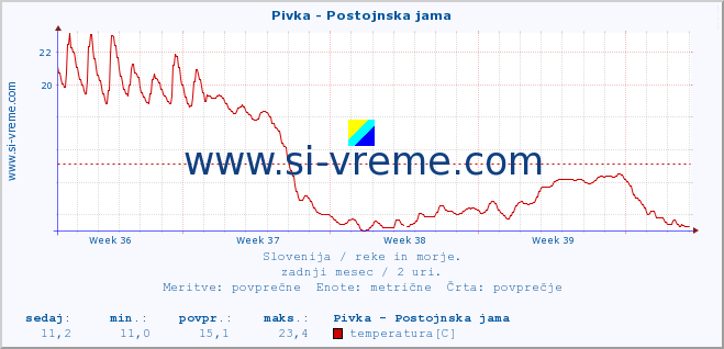 POVPREČJE :: Pivka - Postojnska jama :: temperatura | pretok | višina :: zadnji mesec / 2 uri.