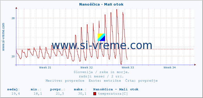 POVPREČJE :: Nanoščica - Mali otok :: temperatura | pretok | višina :: zadnji mesec / 2 uri.