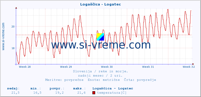 POVPREČJE :: Logaščica - Logatec :: temperatura | pretok | višina :: zadnji mesec / 2 uri.