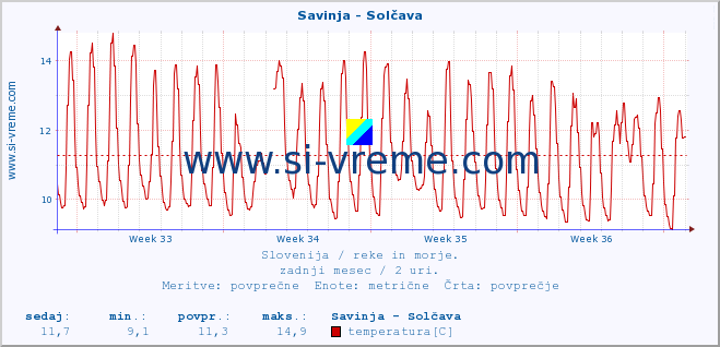 POVPREČJE :: Savinja - Solčava :: temperatura | pretok | višina :: zadnji mesec / 2 uri.