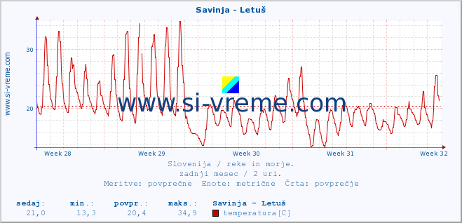 POVPREČJE :: Savinja - Letuš :: temperatura | pretok | višina :: zadnji mesec / 2 uri.