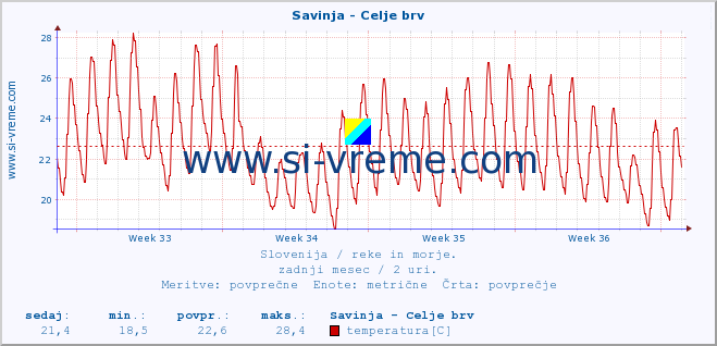 POVPREČJE :: Savinja - Celje brv :: temperatura | pretok | višina :: zadnji mesec / 2 uri.