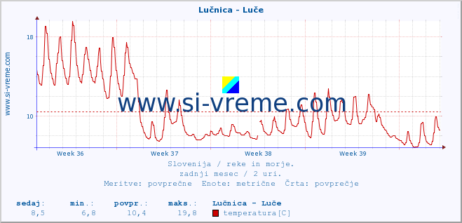 POVPREČJE :: Lučnica - Luče :: temperatura | pretok | višina :: zadnji mesec / 2 uri.