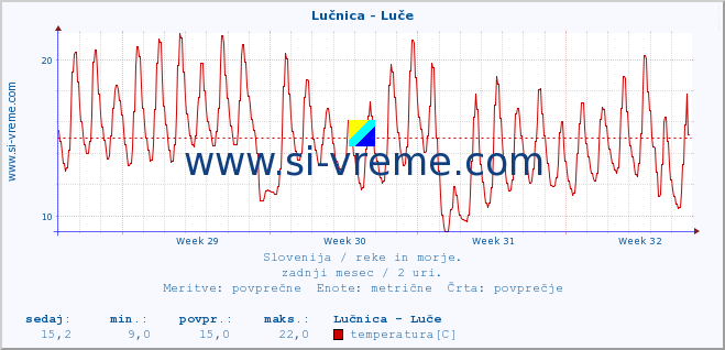 POVPREČJE :: Lučnica - Luče :: temperatura | pretok | višina :: zadnji mesec / 2 uri.