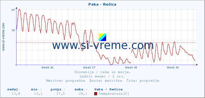 POVPREČJE :: Paka - Rečica :: temperatura | pretok | višina :: zadnji mesec / 2 uri.