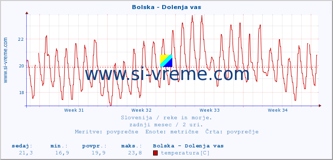 POVPREČJE :: Bolska - Dolenja vas :: temperatura | pretok | višina :: zadnji mesec / 2 uri.