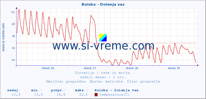 POVPREČJE :: Bolska - Dolenja vas :: temperatura | pretok | višina :: zadnji mesec / 2 uri.