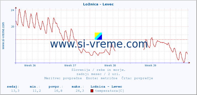 POVPREČJE :: Ložnica - Levec :: temperatura | pretok | višina :: zadnji mesec / 2 uri.