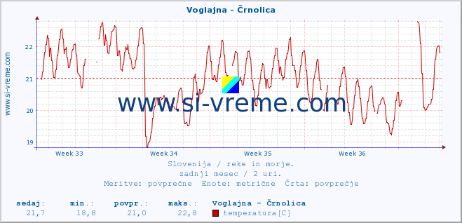 POVPREČJE :: Voglajna - Črnolica :: temperatura | pretok | višina :: zadnji mesec / 2 uri.