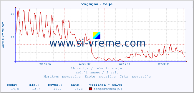 POVPREČJE :: Voglajna - Celje :: temperatura | pretok | višina :: zadnji mesec / 2 uri.