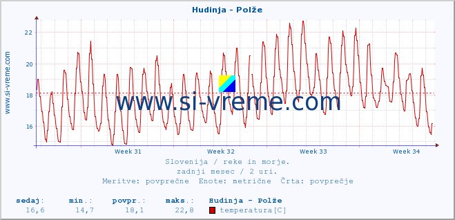 POVPREČJE :: Hudinja - Polže :: temperatura | pretok | višina :: zadnji mesec / 2 uri.