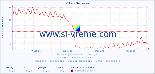 POVPREČJE :: Krka - Soteska :: temperatura | pretok | višina :: zadnji mesec / 2 uri.