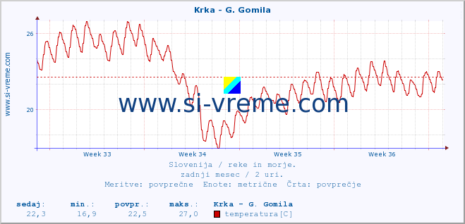 POVPREČJE :: Krka - G. Gomila :: temperatura | pretok | višina :: zadnji mesec / 2 uri.