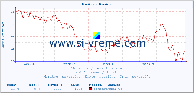 POVPREČJE :: Rašica - Rašica :: temperatura | pretok | višina :: zadnji mesec / 2 uri.