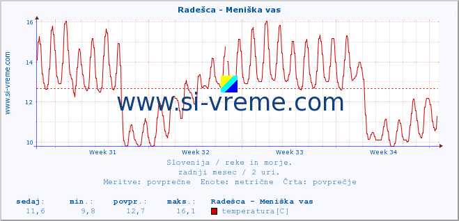 POVPREČJE :: Radešca - Meniška vas :: temperatura | pretok | višina :: zadnji mesec / 2 uri.