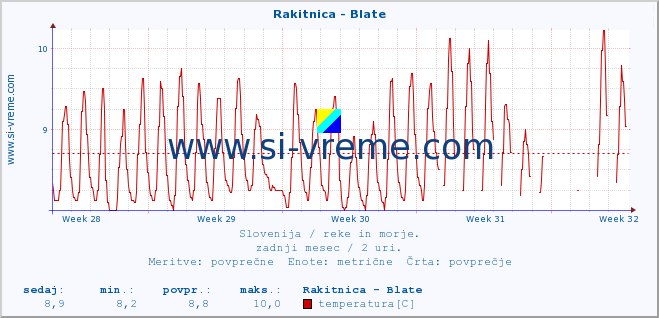 POVPREČJE :: Rakitnica - Blate :: temperatura | pretok | višina :: zadnji mesec / 2 uri.