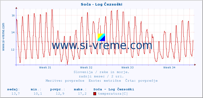 POVPREČJE :: Soča - Log Čezsoški :: temperatura | pretok | višina :: zadnji mesec / 2 uri.