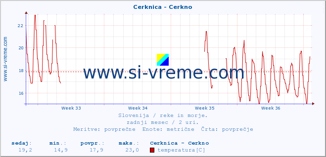 POVPREČJE :: Cerknica - Cerkno :: temperatura | pretok | višina :: zadnji mesec / 2 uri.