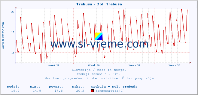 POVPREČJE :: Trebuša - Dol. Trebuša :: temperatura | pretok | višina :: zadnji mesec / 2 uri.