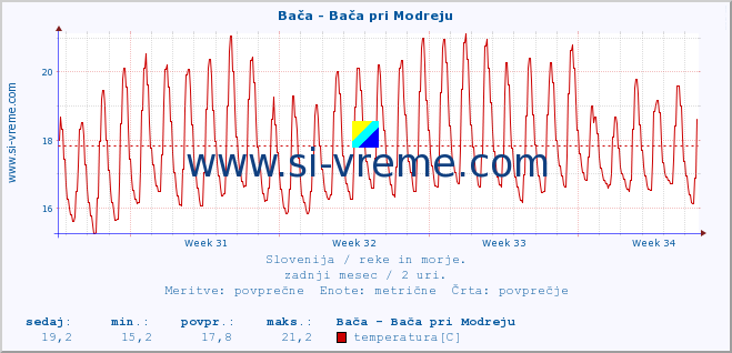 POVPREČJE :: Bača - Bača pri Modreju :: temperatura | pretok | višina :: zadnji mesec / 2 uri.