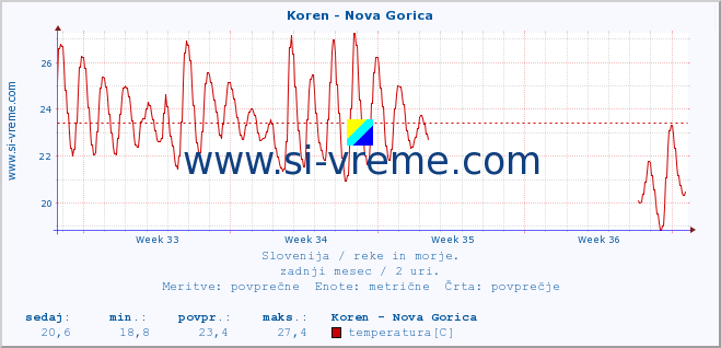 POVPREČJE :: Koren - Nova Gorica :: temperatura | pretok | višina :: zadnji mesec / 2 uri.