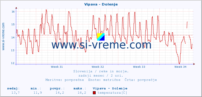 POVPREČJE :: Vipava - Dolenje :: temperatura | pretok | višina :: zadnji mesec / 2 uri.