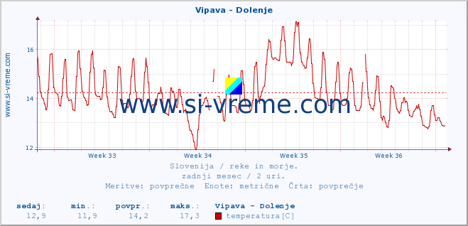 POVPREČJE :: Vipava - Dolenje :: temperatura | pretok | višina :: zadnji mesec / 2 uri.