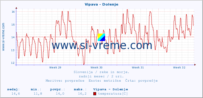 POVPREČJE :: Vipava - Dolenje :: temperatura | pretok | višina :: zadnji mesec / 2 uri.