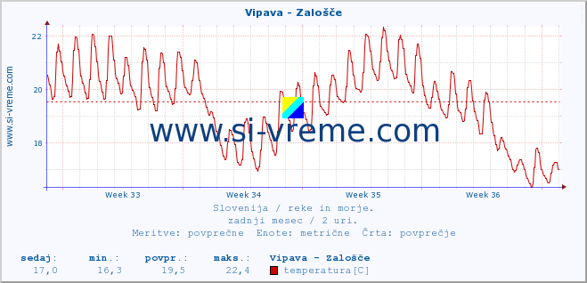 POVPREČJE :: Vipava - Zalošče :: temperatura | pretok | višina :: zadnji mesec / 2 uri.