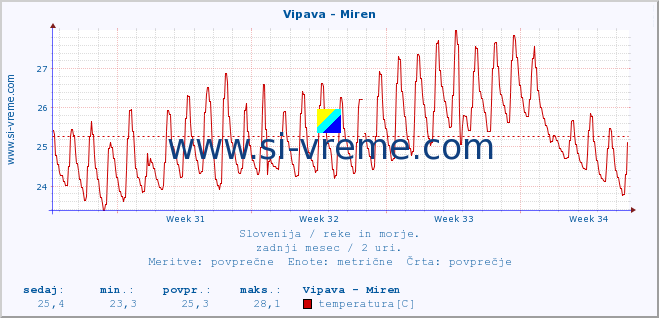 POVPREČJE :: Vipava - Miren :: temperatura | pretok | višina :: zadnji mesec / 2 uri.