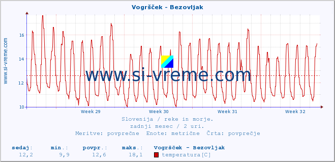 POVPREČJE :: Vogršček - Bezovljak :: temperatura | pretok | višina :: zadnji mesec / 2 uri.