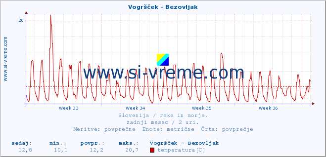 POVPREČJE :: Vogršček - Bezovljak :: temperatura | pretok | višina :: zadnji mesec / 2 uri.