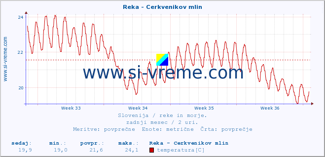 POVPREČJE :: Reka - Cerkvenikov mlin :: temperatura | pretok | višina :: zadnji mesec / 2 uri.