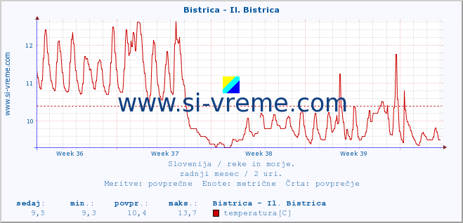 POVPREČJE :: Bistrica - Il. Bistrica :: temperatura | pretok | višina :: zadnji mesec / 2 uri.