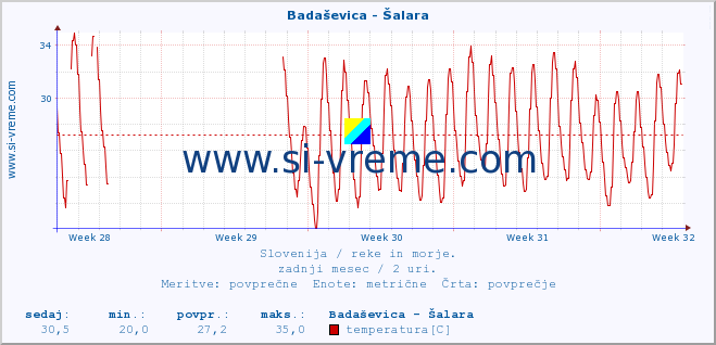 POVPREČJE :: Badaševica - Šalara :: temperatura | pretok | višina :: zadnji mesec / 2 uri.