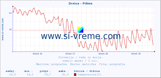 POVPREČJE :: Drnica - Pišine :: temperatura | pretok | višina :: zadnji mesec / 2 uri.