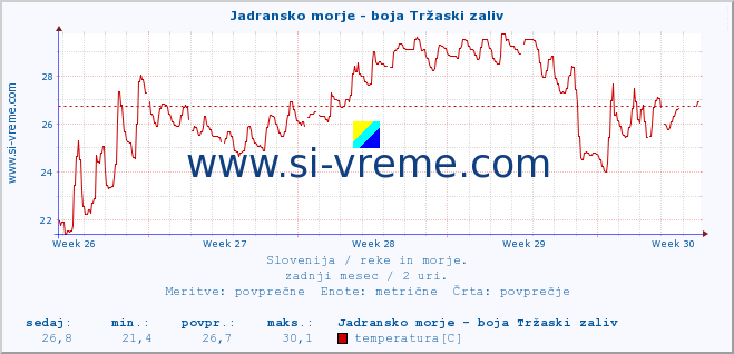 POVPREČJE :: Jadransko morje - boja Tržaski zaliv :: temperatura | pretok | višina :: zadnji mesec / 2 uri.