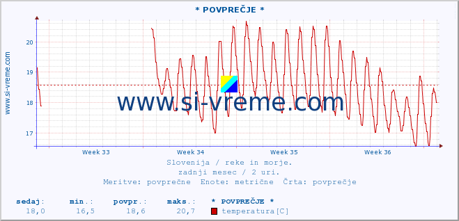 POVPREČJE :: * POVPREČJE * :: temperatura | pretok | višina :: zadnji mesec / 2 uri.