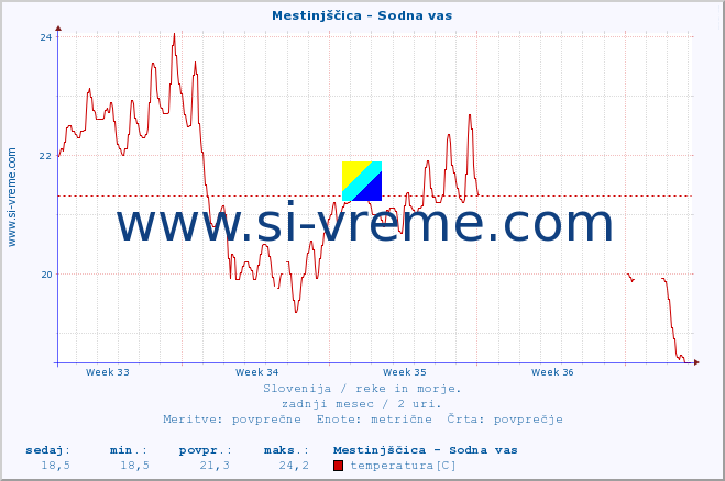 POVPREČJE :: Mestinjščica - Sodna vas :: temperatura | pretok | višina :: zadnji mesec / 2 uri.