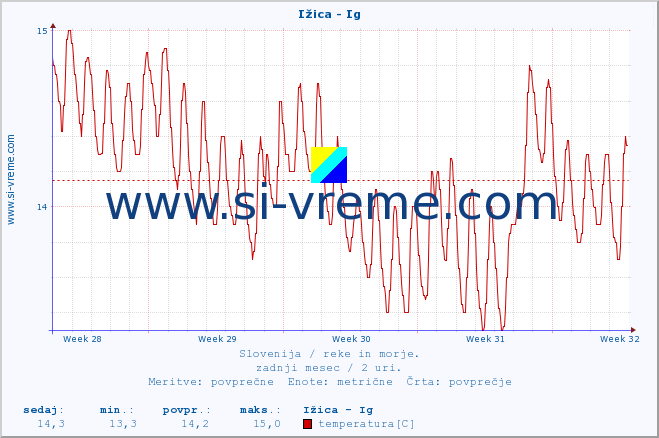 POVPREČJE :: Ižica - Ig :: temperatura | pretok | višina :: zadnji mesec / 2 uri.