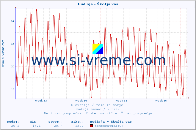 POVPREČJE :: Hudinja - Škofja vas :: temperatura | pretok | višina :: zadnji mesec / 2 uri.