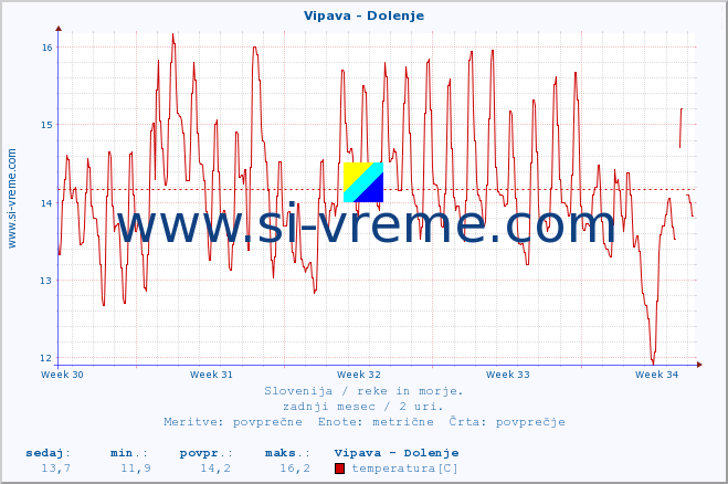 POVPREČJE :: Vipava - Dolenje :: temperatura | pretok | višina :: zadnji mesec / 2 uri.